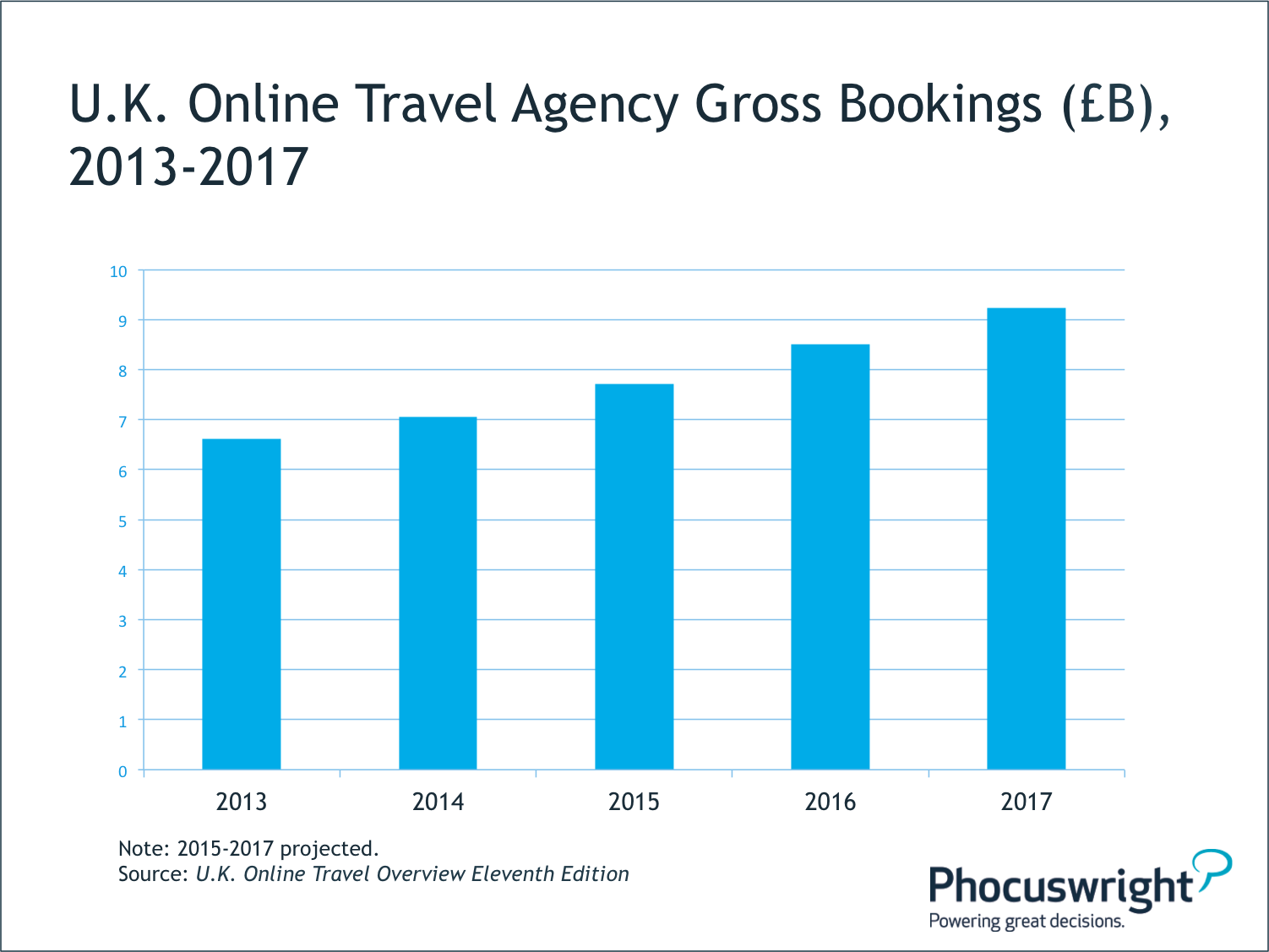 13- UK online travel